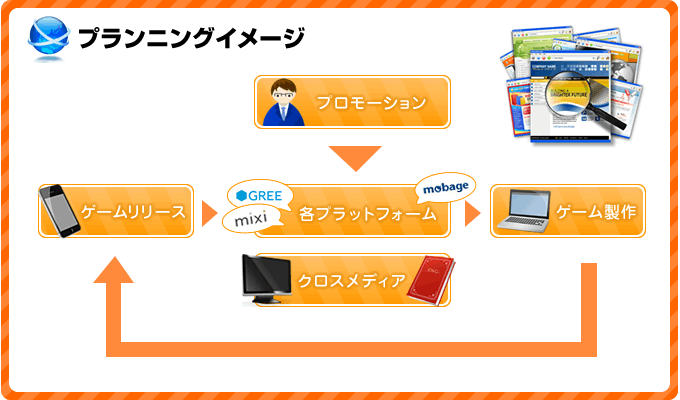 プランニングイメージ:プロモーション・ゲームリリース・各プラットフォーム(GREE/mixi/mobage)・ゲーム製作・クロスメディア