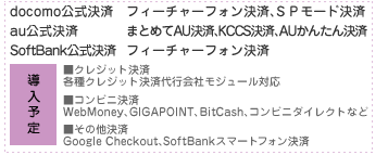 docomo公式決済/au公式決済/SoftBank公式決済/フィーチャーフォン決済,SPモード決済,まとめてAU決済,KCCS決済,AUかんたん決済,フィーチャーフォン決済/　■導入予定⇒クレジット決済（各種クレジット決済代行会社モジュール対応）・コンビニ決済(WebMoney,GIGAPOINT,BitCash,コンビニダイレクトなど)・その他決済(Google Checkout,SoftBankスマートフォン決済)